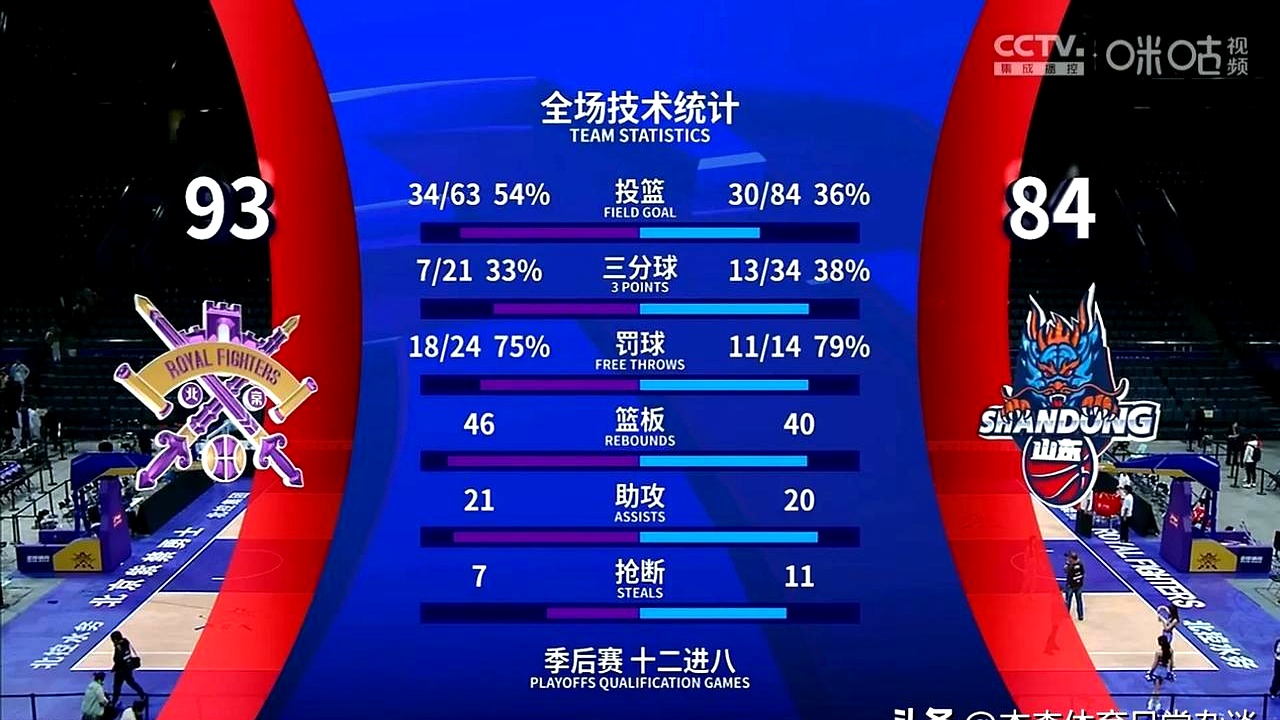 包含窗口期突围战来临，山东男篮围绕国王杯刷新队史纪录，信心回归，球探报告显示潜力的词条